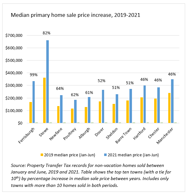 High home prices persist in first half of 2021 Vermont